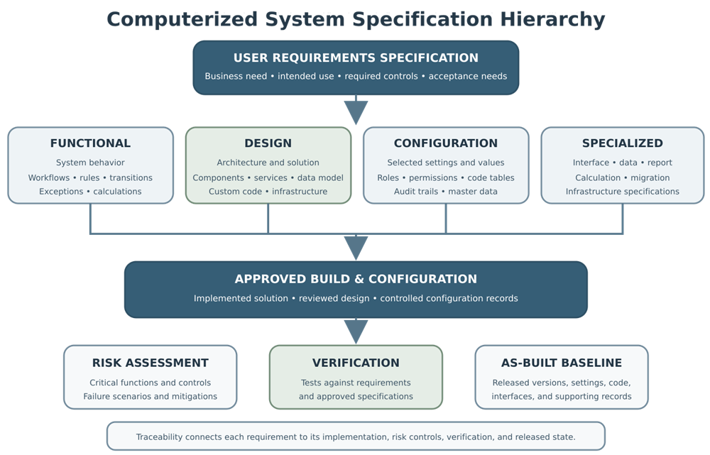 Computerized system specification hierarchy connecting user requirements with functional, design, configuration, interface, data, report, calculation, migration, and infrastructure specifications, verification, and the as-built baseline.