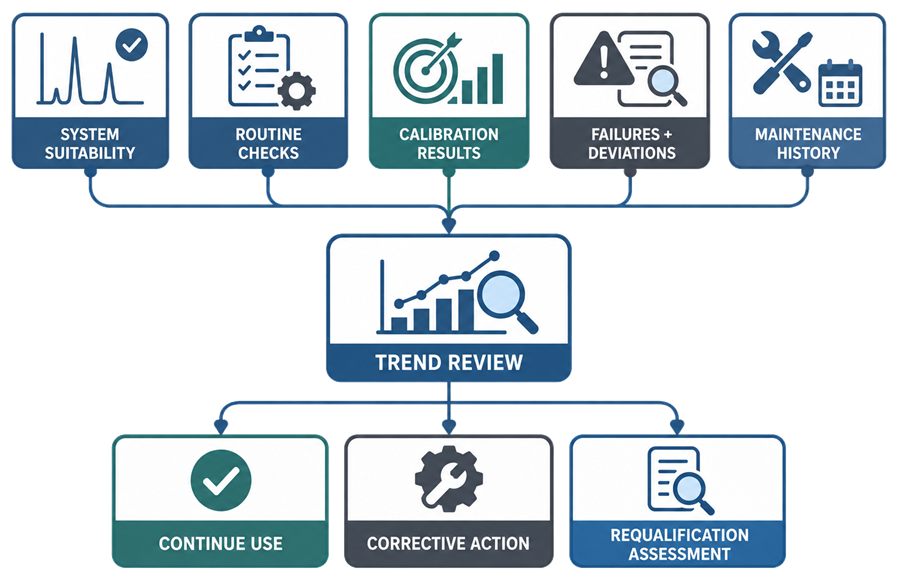 Continued analytical instrument performance verification using system suitability, routine checks, calibration, deviations, maintenance, trend review, corrective action, and requalification assessment.