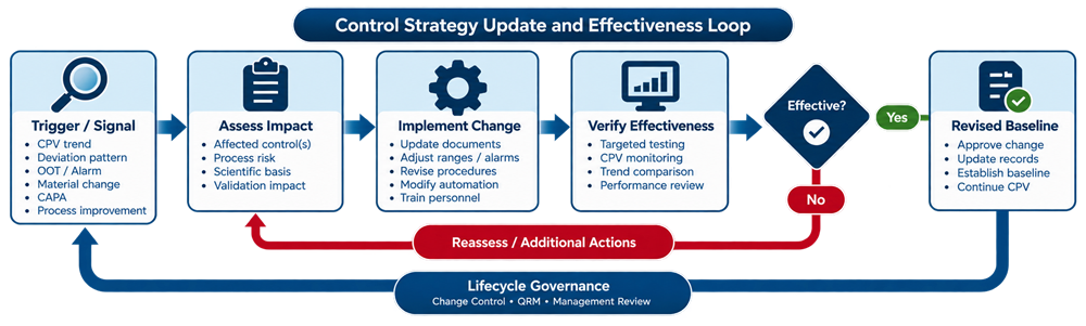 Process control strategy update and effectiveness loop showing lifecycle trigger, affected-control assessment, implementation, effectiveness verification, and establishment of a revised controlled baseline.