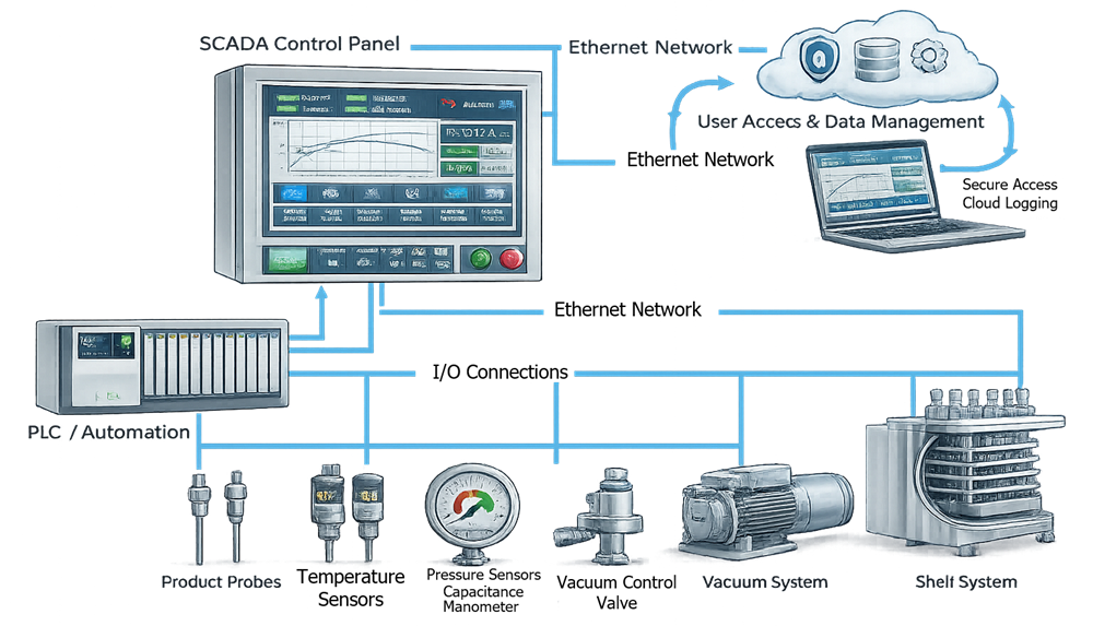 Pharmaceutical lyophilizer control architecture integrating shelf-temperature control, chamber-pressure control, refrigeration, alarms, recipes, and electronic records.