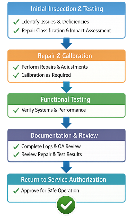 Flow diagram showing sequence from repair through impact assessment, verification, approval, and controlled return to service.