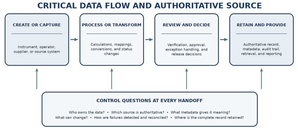 Critical GMP data flow from creation and processing through review, authoritative retention, metadata control, and reconciliation.