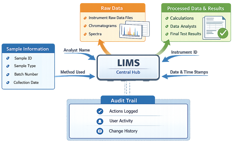 Data mapping between analytical instrument software and LIMS showing traceability from raw data to reported results