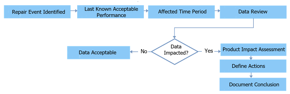 Workflow diagram showing steps to assess impact of repair on historical analytical data and determine need for investigation or retesting.