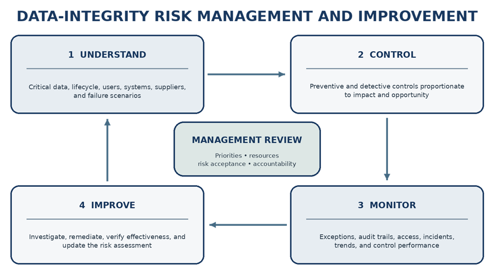Governance follows critical data, metadata, transformations, decisions, and retained evidence across every system handoff.