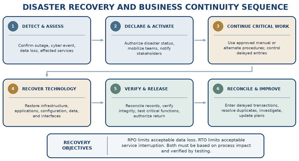 Disaster-recovery and business-continuity sequence from outage detection and disaster declaration through controlled operation, technology recovery, verification, release, and reconciliation.