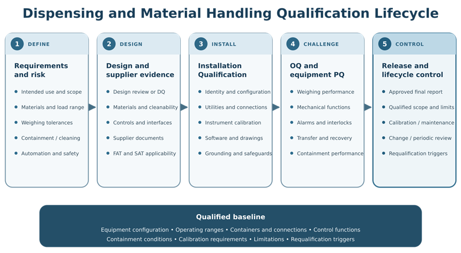 Qualification lifecycle for pharmaceutical dispensing and material handling systems from requirements through periodic review and requalification.