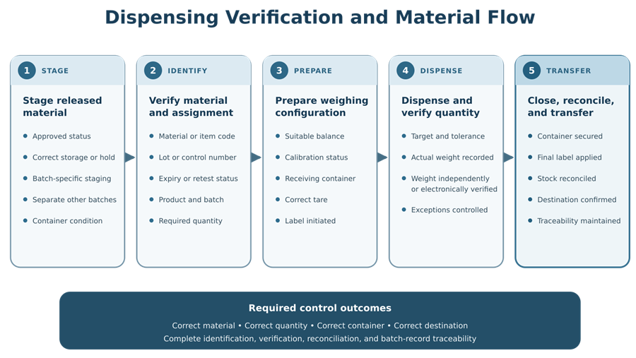 Controlled dispensing sequence from released-material staging through identity verification, weighing, labeling, reconciliation, and manufacturing transfer.