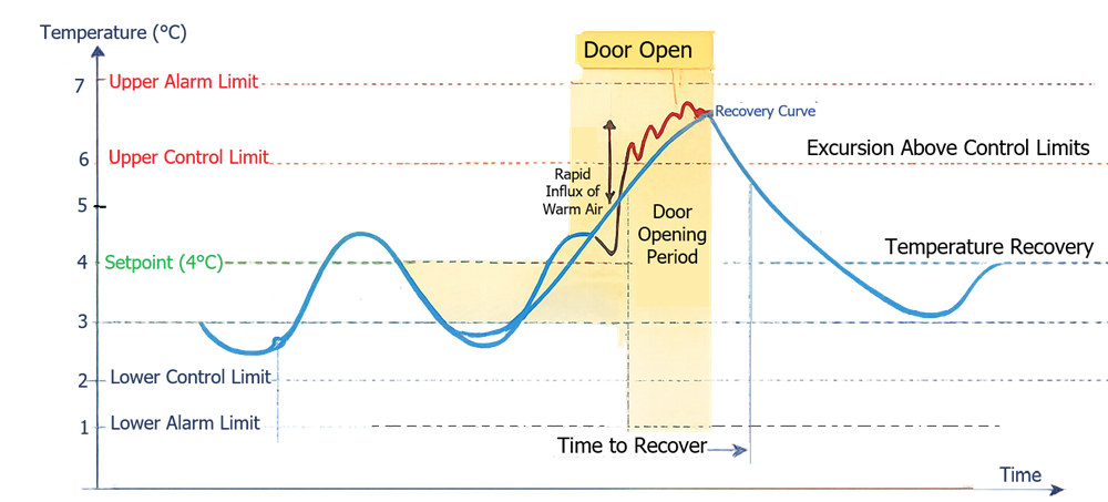 Pharmaceutical refrigerator door-opening challenge showing warm-air entry and temperature recovery after closure.