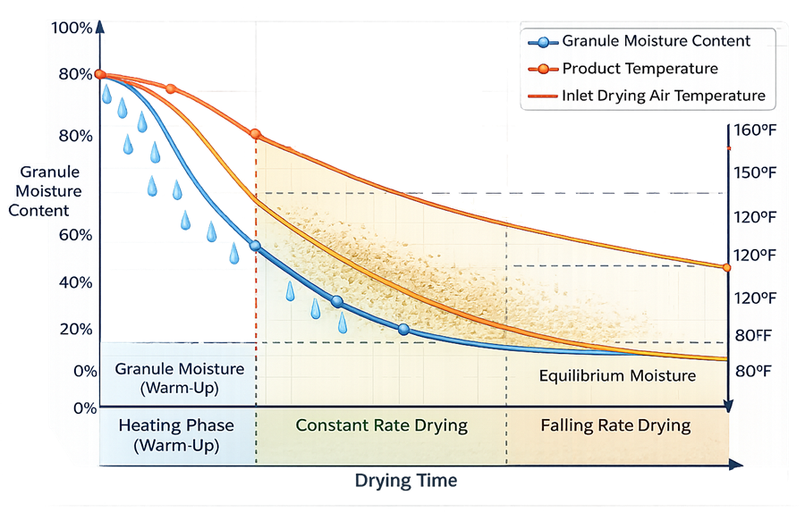 Pharmaceutical drying curve showing product moisture reduction, product temperature, inlet-air temperature, and drying phases over time.