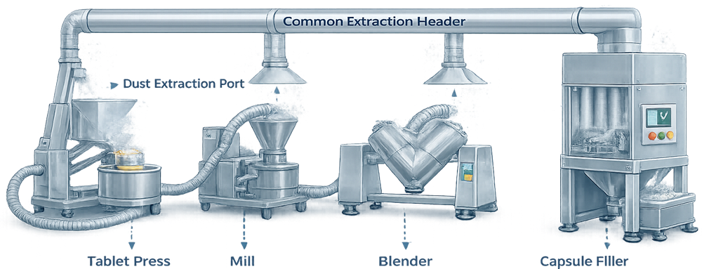 Central pharmaceutical dust collection network connecting dispensing, milling, blending, and tablet-compression equipment through controlled duct branches.