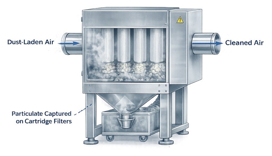 Pharmaceutical dust collector filtration showing particulate retained by cartridge filters, cleaned air leaving the housing, and powder discharging into a collection container.