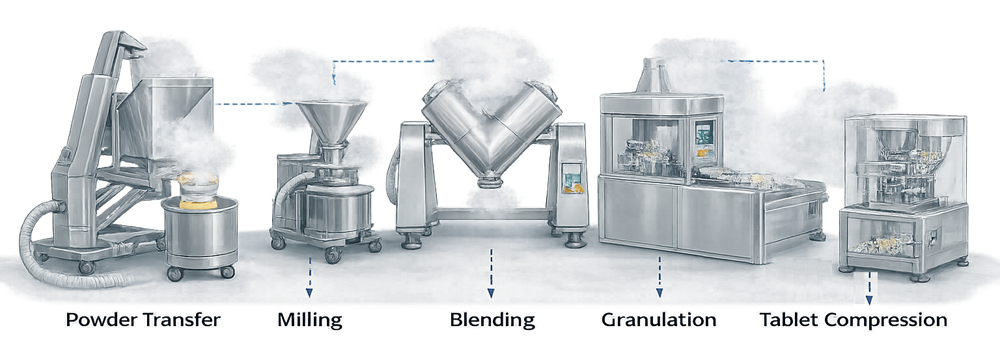 Common pharmaceutical powder-generation points during dispensing, milling, blending, granulation, tablet compression, and capsule filling.