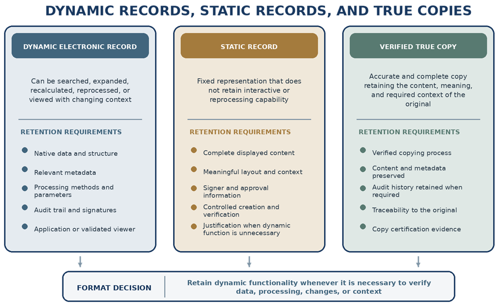 Comparison of dynamic electronic records, static records, and verified true copies, including their different retention requirements.