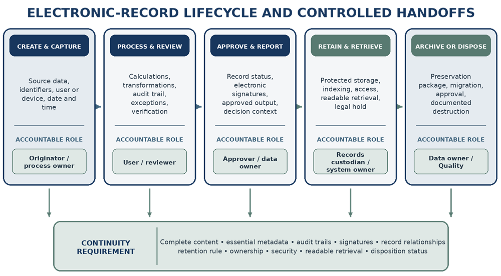 Electronic-record lifecycle showing controlled handoffs from creation and capture through processing, approval, retention, retrieval, archival, and disposition.
