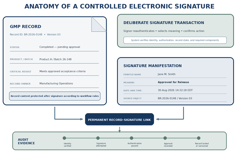 Electronic-signature control chain connecting verified identity, authentication, signature meaning, manifestation, record linking, and functional testing.