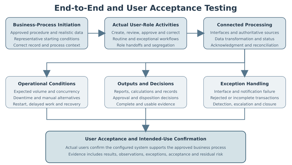 End-to-end user acceptance testing across business-process initiation, actual user roles, connected systems, operational conditions, outputs, decisions, exception handling, and intended-use confirmation.