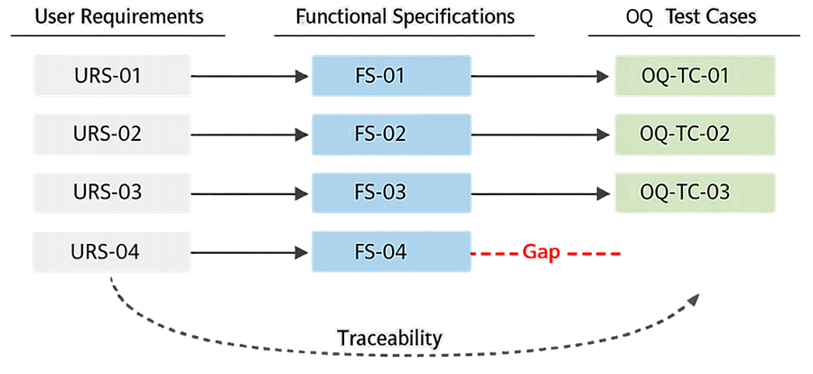 Diagram showing traceability from user requirements to functional specifications and corresponding Operational Qualification test cases, including identification of gaps where test coverage is missing and reverse traceability from tests back to requirements.