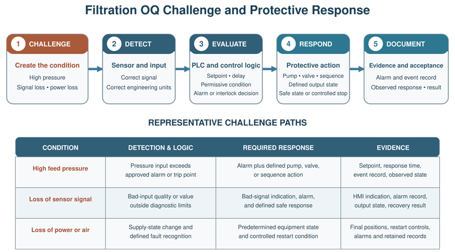 Filtration skid OQ challenge model showing abnormal process condition, sensor detection, alarm or interlock logic, protective equipment response, recorded evidence, and acceptance decision.