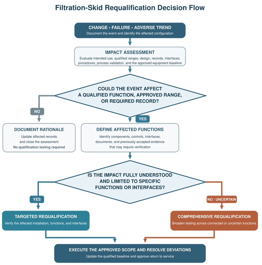 Filtration skid requalification decision flow from change or adverse event through impact assessment, investigation, test-scope selection, execution, documentation, and return to service.
