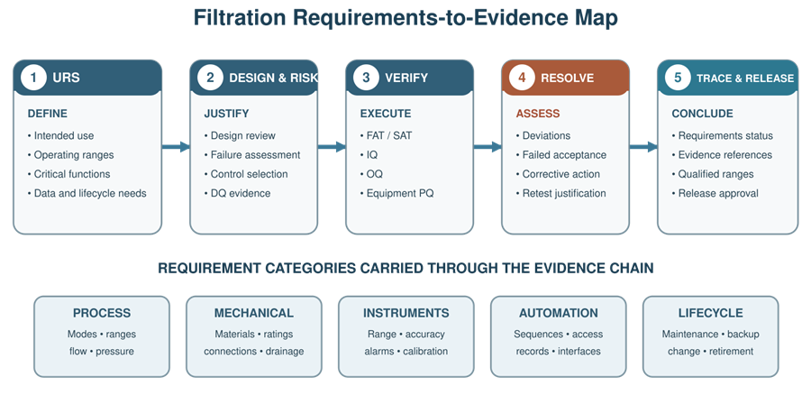 Requirements-to-evidence map connecting filtration skid URS requirements with design review, risk assessment, FAT and SAT, DQ, IQ, OQ, equipment PQ, deviations, and qualification release.