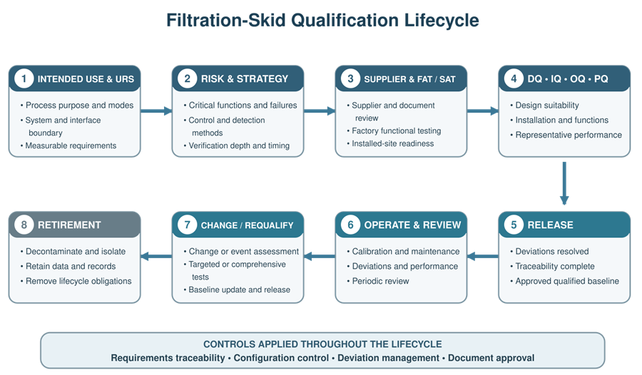 Filtration skid qualification lifecycle from intended use and user requirements through risk assessment, supplier testing, DQ, IQ, OQ, equipment PQ, release, lifecycle control, requalification, and retirement.