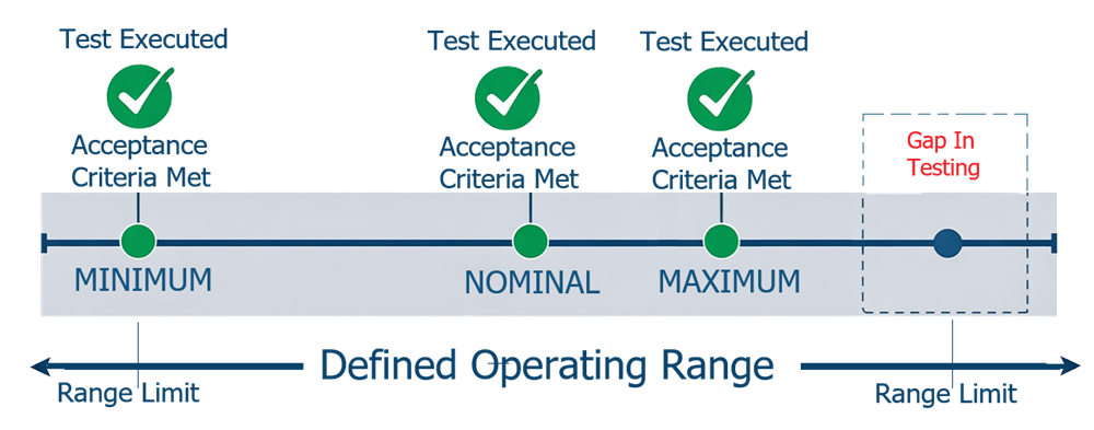 Diagram showing Operational Qualification test coverage across a defined operating range with verified test points at minimum, nominal, and maximum conditions, and an unverified range extension beyond the maximum limit.