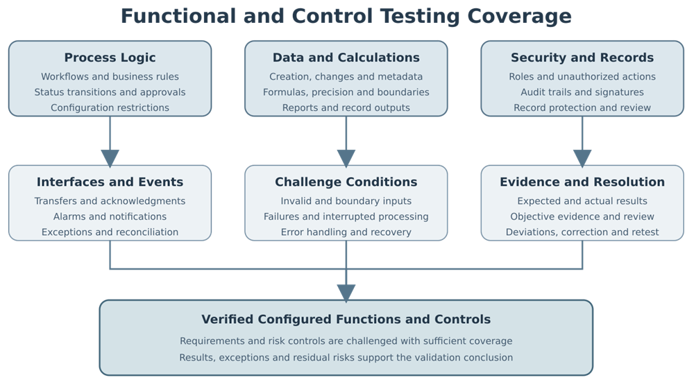 Functional and control testing coverage for workflows, business rules, calculations, security, audit trails, interfaces, alarms, challenge conditions, evidence, deviations, and retesting.