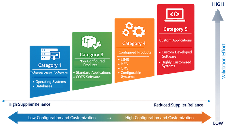 Diagram showing GAMP 5 software categories from infrastructure to custom applications with increasing validation effort