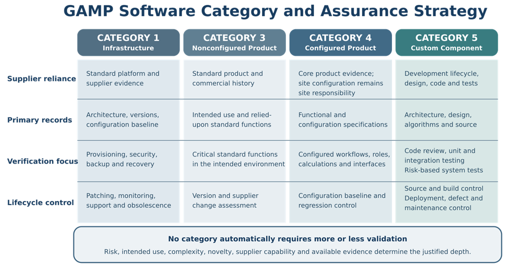 GAMP software categories showing increasing site-specific configuration and custom-development evidence from infrastructure and standard products through configured and custom components.