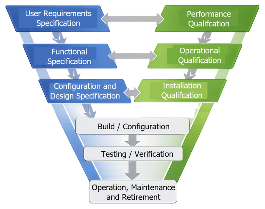 GAMP 5 V-model showing relationship between requirements, specifications, and corresponding testing activities