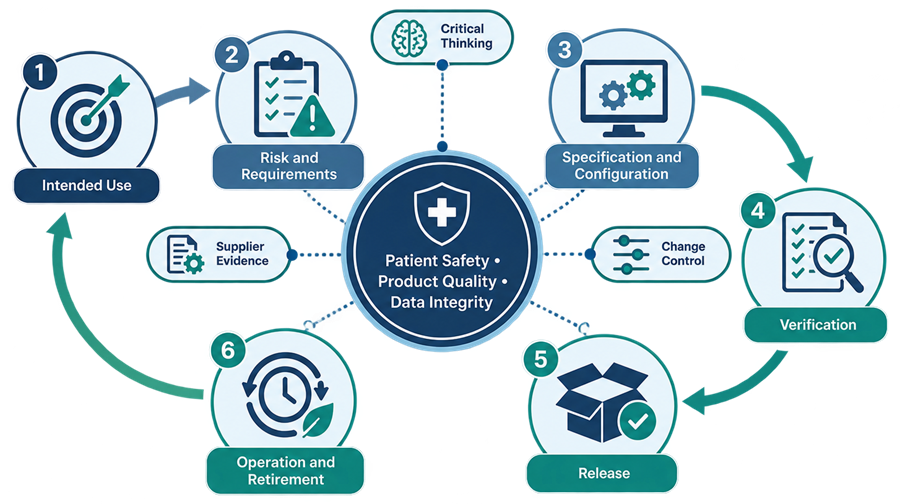 GAMP 5 risk-based computerized-system lifecycle from intended use and requirements through specification, verification, release, operation, change control, and retirement.