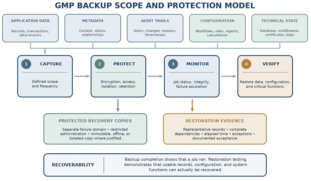 GMP backup scope and protection model showing application data, metadata, audit trails, configuration, and technical state converging into capture, protection, monitoring, and restoration-verification controls.