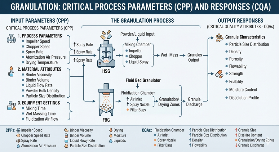 A detailed industrial diagram: Granulation: Critical Process Parameters (CPP) and Responses (CQA).