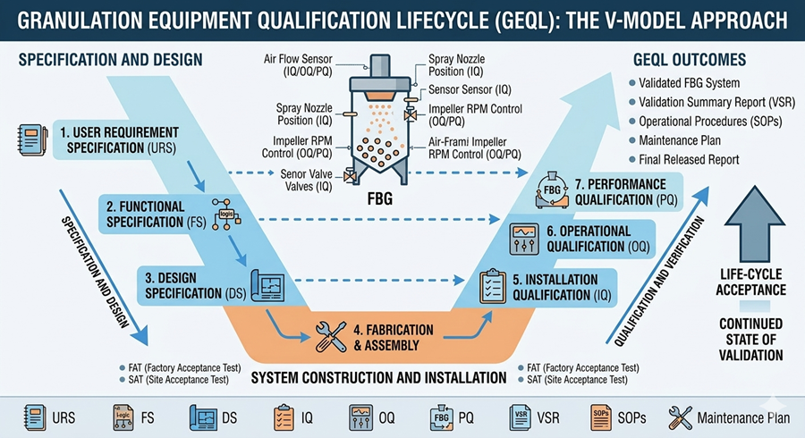 Technical V-model diagram outlining the Granulation Equipment Qualification Lifecycle (GEQL) by mapping design specifications directly to their corresponding equipment installation, operational, and performance qualification stages.
