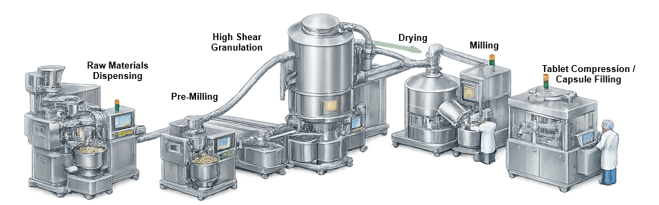 Pharmaceutical solid dosage process flow showing dispensing, blending, granulation, drying, milling, final blending, and tablet or capsule manufacture.