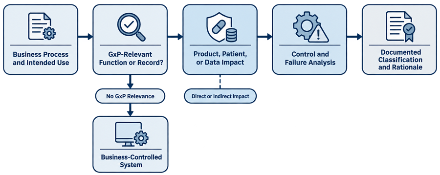 GxP applicability and computerized-system classification workflow based on intended use, regulated functions and records, product, patient and data impact, and failure analysis.