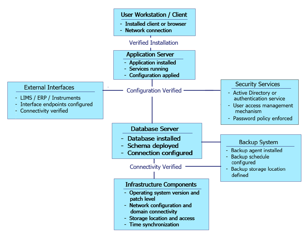 Installation Architecture Overview diagram showing a computerized system structure including user workstation, application server, database server, and underlying infrastructure components, with associated external interfaces, security services, and backup system, and labeled connections indicating verified installation, configuration, and connectivity.