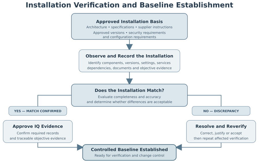 Installation qualification workflow comparing the approved installation basis with the observed environment, resolving discrepancies, approving evidence, and establishing the controlled baseline.