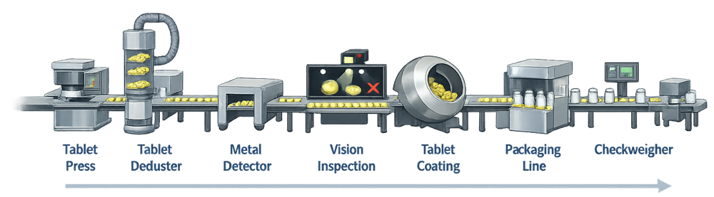 Solid dosage manufacturing line showing tablet press, deduster, metal detector, vision inspection, tablet coating, packaging, and checkweigher.