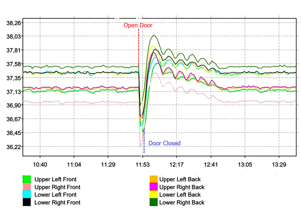 Incubator temperature profile showing a door-opening disturbance and recovery to the approved operating condition.
