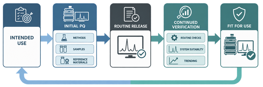 Analytical instrument lifecycle showing intended use, initial PQ, routine release, continued performance verification, and continued fitness for use.