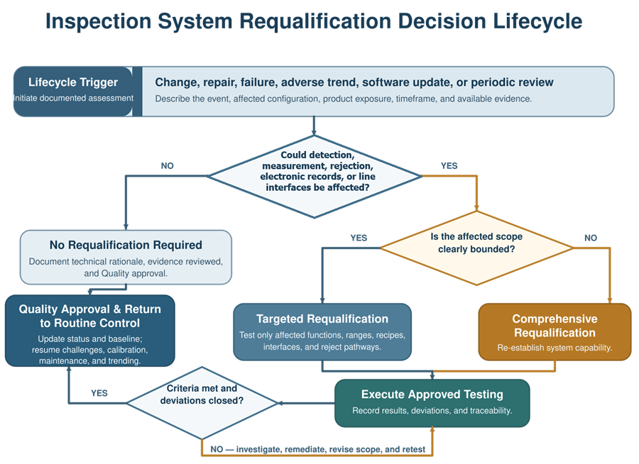 Inspection-system requalification decision lifecycle showing triggers, impact assessment, targeted or comprehensive requalification, testing, approval, and return to routine control.