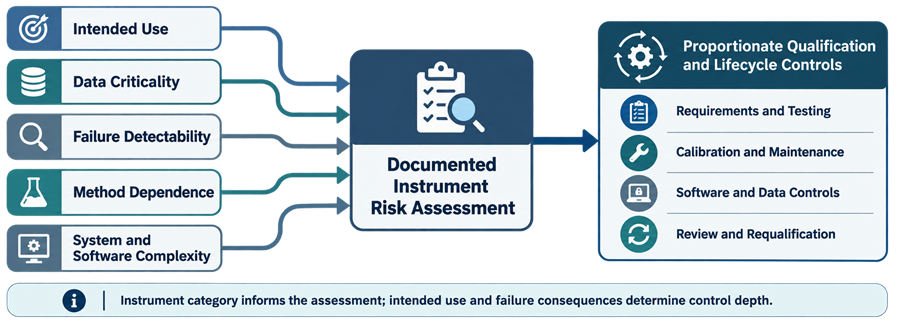Analytical instrument risk-assessment inputs leading to requirements and testing, calibration and maintenance, software and data controls, review, and requalification.