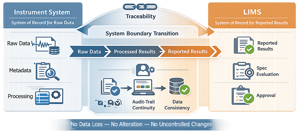 Data integrity controls across analytical instrument and LIMS systems ensuring traceability and protection