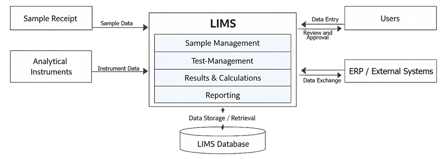 Diagram showing LIMS as a central system managing sample lifecycle, receiving data from analytical instruments, interacting with external systems, and storing data in a central database.