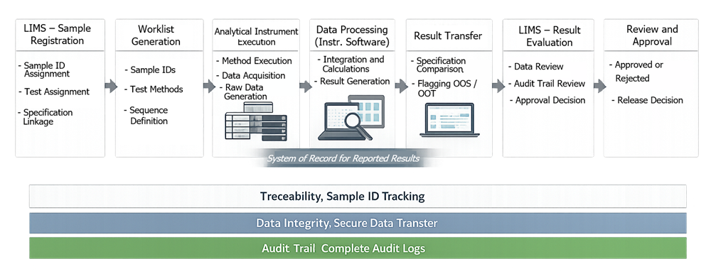 Integrated workflow from LIMS sample registration through analytical testing and result release