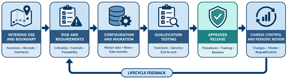 LIMS qualification lifecycle covering intended use, risk and requirements, configuration, migration, testing, release, change control, and periodic review.