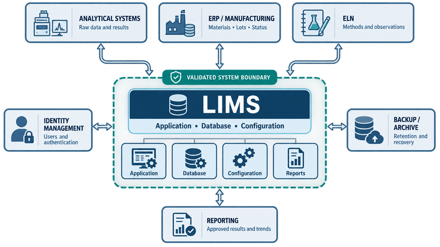 LIMS validated system boundary and interfaces with analytical systems, ERP, ELN, identity management, reporting, and backup and archive services.