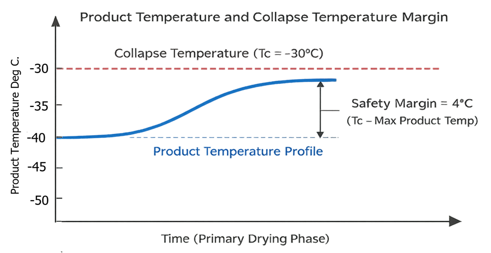 Product temperature maintained below the formulation-specific critical temperature during primary drying.